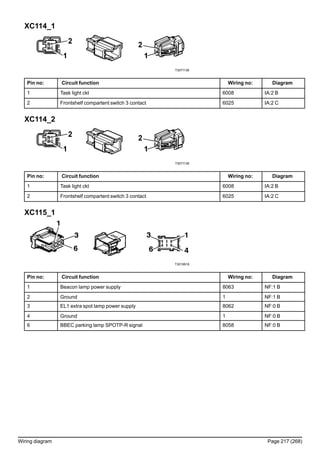 XC114_1
T3071136
Pin no: Circuit function Wiring no: Diagram
1 Task light ckt 6008 IA:2 B
2 Frontshelf compartent switch 3 contact 6025 IA:2 C
XC114_2
T3071136
Pin no: Circuit function Wiring no: Diagram
1 Task light ckt 6008 IA:2 B
2 Frontshelf compartent switch 3 contact 6025 IA:2 C
XC115_1
T3019918
Pin no: Circuit function Wiring no: Diagram
1 Beacon lamp power supply 8063 NF:1 B
2 Ground 1 NF:1 B
3 EL1 extra spot lamp power supply 8062 NF:0 B
4 Ground 1 NF:0 B
6 BBEC parking lamp SPOTP-R signal 8058 NF:0 B
Wiring diagram Page 217 (268)
 