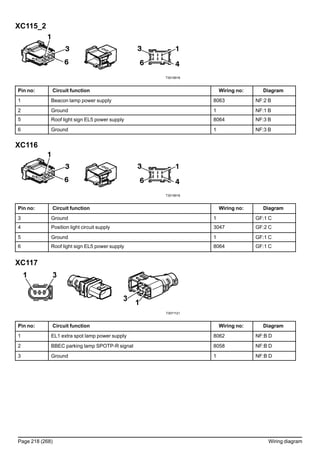 XC115_2
T3019918
Pin no: Circuit function Wiring no: Diagram
1 Beacon lamp power supply 8063 NF:2 B
2 Ground 1 NF:1 B
5 Roof light sign EL5 power supply 8064 NF:3 B
6 Ground 1 NF:3 B
XC116
T3019918
Pin no: Circuit function Wiring no: Diagram
3 Ground 1 GF:1 C
4 Position light circuit supply 3047 GF:2 C
5 Ground 1 GF:1 C
6 Roof light sign EL5 power supply 8064 GF:1 C
XC117
T3071121
Pin no: Circuit function Wiring no: Diagram
1 EL1 extra spot lamp power supply 8062 NF:B D
2 BBEC parking lamp SPOTP-R signal 8058 NF:B D
3 Ground 1 NF:B D
Page 218 (268) Wiring diagram
 