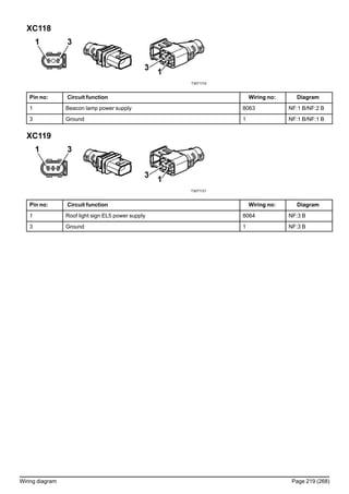 XC118
T3071119
Pin no: Circuit function Wiring no: Diagram
1 Beacon lamp power supply 8063 NF:1 B/NF:2 B
3 Ground 1 NF:1 B/NF:1 B
XC119
T3071121
Pin no: Circuit function Wiring no: Diagram
1 Roof light sign EL5 power supply 8064 NF:3 B
3 Ground 1 NF:3 B
Wiring diagram Page 219 (268)
 