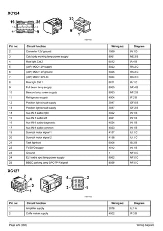 XC124
T3071131
Pin no: Circuit function Wiring no: Diagram
2 Converter 12V ground 1069 IN:1 D
3 Cab body working lamp power supply 8061 NE:3 B
4 Max light Ckt 2 6012 IA:4 B
5 (UIP) MDD 12V supply 5023 RA:2 C
6 (UIP) MDD 12V ground 5025 RA:2 C
7 (UIP) MDD 12V LIN 5024 RA:2 C
8 Max light Ckt 1 6011 IA:1 C
9 Full beam lamp supply 8065 NF:4 B
10 Beacon lamp power supply 8063 NF:2 B
11 Refrigerator supply 4004 IF:2 B
12 Position light circuit supply 3047 GF:0 B
13 Position light circuit supply 3047 GF:2 B
14 Aux IN-1 audio right 4022 IN:1 B
15 Aux IN-1 audio left 4021 IN:1 B
16 Aux IN-1 audio diagnostic 4024 IN:1 B
17 Aux IN-1 audio common 4023 IN:1 B
19 Sunroof motor signal 1 4157 IU:1 C
20 Sunroof motor signal 2 4158 IU:1 C
21 Task light ckt 6008 IB:3 B
22 TV/DVD supply 4012 IN:1 B
23 Ground 1 NF:0 C
24 EL1 extra spot lamp power supply 8062 NF:0 C
25 BBEC parking lamp SPOTP-R signal 8058 NF:0 C
XC127
T3071122
Pin no: Circuit function Wiring no: Diagram
1 Amplifier supply 2078 IL:1 A
2 Coffe maker supply 4002 IF:3 B
Page 220 (268) Wiring diagram
 