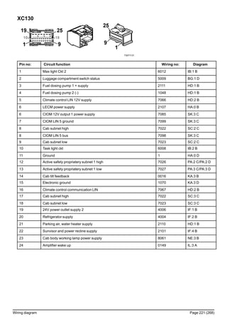 XC130
T3071131
Pin no: Circuit function Wiring no: Diagram
1 Max light Ckt 2 6012 IB:1 B
2 Luggage compartment switch status 5009 BG:1 D
3 Fuel dosing pump 1 + supply 2111 HD:1 B
4 Fuel dosing pump 2 (-) 1048 HD:1 B
5 Climate control LIN 12V supply 7066 HD:2 B
6 LECM power supply 2107 HA:0 B
6 CIOM 12V output 1 power supply 7085 SK:3 C
7 CIOM LIN 5 ground 7099 SK:3 C
8 Cab subnet high 7022 SC:2 C
8 CIOM LIN 5 bus 7098 SK:3 C
9 Cab subnet low 7023 SC:2 C
10 Task light ckt 6008 IB:2 B
11 Ground 1 HA:0 D
12 Active safety propriatery subnet 1 high 7026 PA:2 C/PA:2 D
13 Active safety propriatery subnet 1 low 7027 PA:3 C/PA:3 D
14 Cab tilt feedback 0016 KA:3 B
15 Electronic ground 1070 KA:3 D
16 Climate control communication LIN 7067 HD:2 B
17 Cab subnet high 7022 SC:3 C
18 Cab subnet low 7023 SC:3 C
19 24V power outlet supply 2 4006 IF:1 B
20 Refrigerator supply 4004 IF:2 B
21 Parking air, water heater supply 2110 HD:1 B
22 Sunvisor and power recline supply 2101 IF:4 B
23 Cab body working lamp power supply 8061 NE:3 B
24 Amplifier wake up 0149 IL:3 A
Wiring diagram Page 221 (268)
 