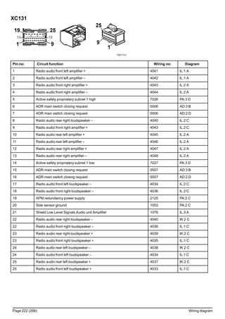 XC131
T3071131
Pin no: Circuit function Wiring no: Diagram
1 Radio audio front left amplifier + 4041 IL:1 A
2 Radio audio front left amplifier – 4042 IL:1 A
3 Radio audio front right amplifier + 4043 IL:2 A
4 Radio audio front right amplifier – 4044 IL:2 A
5 Active safety propriatery subnet 1 high 7026 PA:3 D
6 ADR main switch closing request 0006 AD:3 B
7 ADR main switch closing request 0006 AD:2 D
8 Radio audio rear right loudspeaker – 4040 IL:2 C
9 Radio audio front right amplifier + 4043 IL:2 C
10 Radio audio rear left amplifier + 4045 IL:2 A
11 Radio audio rear left amplifier – 4046 IL:2 A
12 Radio audio rear right amplifier + 4047 IL:2 A
13 Radio audio rear right amplifier – 4048 IL:2 A
14 Active safety propriatery subnet 1 low 7027 PA:3 D
15 ADR main switch closing request 0007 AD:3 B
16 ADR main switch closing request 0007 AD:2 D
17 Radio audio front left loudspeaker – 4034 IL:2 C
18 Radio audio front right loudspeaker – 4036 IL:2 C
19 APM redundancy power supply 2125 PA:2 C
20 Side sensor ground 1053 PA:2 C
21 Shield Low Level Signals Audio unit Amplifier 1076 IL:3 A
22 Radio audio rear right loudspeaker – 4040 IK:2 C
22 Radio audio front right loudspeaker – 4036 IL:1 C
23 Radio audio rear right loudspeaker + 4039 IK:2 C
23 Radio audio front right loudspeaker + 4035 IL:1 C
24 Radio audio rear left loudspeaker – 4038 IK:2 C
24 Radio audio front left loudspeaker – 4034 IL:1 C
25 Radio audio rear left loudspeaker + 4037 IK:2 C
25 Radio audio front left loudspeaker + 4033 IL:1 C
Page 222 (268) Wiring diagram
 