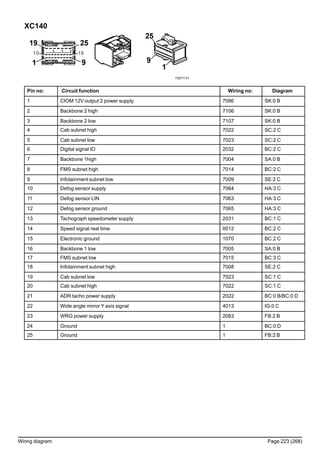 XC140
T3071131
Pin no: Circuit function Wiring no: Diagram
1 CIOM 12V output 2 power supply 7086 SK:0 B
2 Backbone 2 high 7106 SK:0 B
3 Backbone 2 low 7107 SK:0 B
4 Cab subnet high 7022 SC:2 C
5 Cab subnet low 7023 SC:2 C
6 Digital signal IO 2032 BC:2 C
7 Backbone 1high 7004 SA:0 B
8 FMS subnet high 7014 BC:2 C
9 Infotainment subnet low 7009 SE:2 C
10 Defog sensor supply 7064 HA:3 C
11 Defog sensor LIN 7063 HA:3 C
12 Defog sensor ground 7065 HA:3 C
13 Tachograph speedometer supply 2031 BC:1 C
14 Speed signal real time 0012 BC:2 C
15 Electronic ground 1070 BC:2 C
16 Backbone 1 low 7005 SA:0 B
17 FMS subnet low 7015 BC:3 C
18 Infotainment subnet high 7008 SE:2 C
19 Cab subnet low 7023 SC:1 C
20 Cab subnet high 7022 SC:1 C
21 ADR tacho power supply 2022 BC:0 B/BC:0 D
22 Wide angle mirror Y axis signal 4013 IG:0 C
23 WRG power supply 2083 FB:2 B
24 Ground 1 BC:0 D
25 Ground 1 FB:2 B
Wiring diagram Page 223 (268)
 