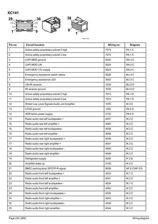 XC141
T3071134
Pin no: Circuit function Wiring no: Diagram
1 Active safety proprietary subnet 2 high 7073 PA:1 C
2 Active safety proprietary subnet 2 low 7074 PA:1 C
3 (UIP) MDD ground 5025 RA:3 C
4 (UIP) MDD LIN 5024 RA:2 C
5 (UIP) MDD 12V supply 5023 RA:2 C
6 Emergency assistance switch status 0028 BU:3 C
7 Emergency assistance LED 3002 BU:3 C
8 LIN IR receiver 7034 BU:0 D
9 IR receiver ground 7035 BU:0 D
10 Active safety proprietary subnet 2 high 7073 PA:1 D
11 Active safety proprietary subnet 2 low 7074 PA:1 D
12 Shield Low Level Signals Audio unit Amplifier 1076 IK:3 C
13 LPOS ground 1052 PA:0 A
14 ADR tacho power supply 2122 PA:0 A
15 Radio audio rear left loudspeaker + 4037 IK:2 C
15 Radio audio rear left amplifier + 4045 IK:3 C
16 Radio audio rear left loudspeaker - 4038 IK:2 C
16 Radio audio rear left amplifier - 4046 IK:3 C
17 Radio audio rear right loudspeaker + 4039 IK:2 C
17 Radio audio rear right amplifier + 4047 IK:3 C
18 Radio audio rear right loudspeaker - 4040 IK:2 C
18 Radio audio rear right amplifier - 4048 IK:3 C
19 Refrigerator supply 4004 IF:2 B
20 Amplifier wake up 0149 IK:3 C
21 BBEC parking lamp SPOTP-R signal 8058 NF;0 C/NF:0 D
22 Radio audio front left loudspeaker + 4033 IK:1 C
22 Radio audio front left amplifier + 4041 IK:2 C
23 Radio audio front left loudspeaker - 4034 IK:1 C
23 Radio audio front left amplifier - 4042 IK:3 C
24 Radio audio front right loudspeaker + 4035 IK:2 C
24 Radio audio front right amplifier + 4043 IK:3 C
25 Radio audio front right loudspeaker - 4036 IK:2 C
25 Radio audio front right amplifier - 4044 IK:3 C
Page 224 (268) Wiring diagram
 