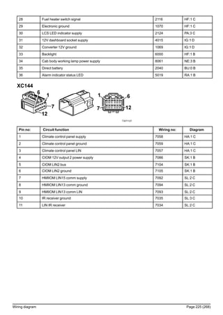 28 Fuel heater switch signal 2116 HF:1 C
29 Electronic ground 1070 HF:1 C
30 LCS LED indicator supply 2124 PA:3 C
31 12V dashboard socket supply 4015 IG:1 D
32 Converter 12V ground 1069 IG:1 D
33 Backlight 6000 HF:1 B
34 Cab body working lamp power supply 8061 NE:3 B
35 Direct battery 2040 BU:0 B
36 Alarm indicator status LED 5019 RA:1 B
XC144
T3071127
Pin no: Circuit function Wiring no: Diagram
1 Climate control panel supply 7058 HA:1 C
2 Climate control panel ground 7059 HA:1 C
3 Climate control panel LIN 7057 HA:1 C
4 CIOM 12V output 2 power supply 7086 SK:1 B
5 CIOM LIN2 bus 7104 SK:1 B
6 CIOM LIN2 ground 7105 SK:1 B
7 HMIIOM LIN15 comm supply 7092 SL:2 C
8 HMIIOM LIN13 comm ground 7094 SL:2 C
9 HMIIOM LIN13 comm LIN 7093 SL:2 C
10 IR receiver ground 7035 SL:3 C
11 LIN IR receiver 7034 SL:2 C
Wiring diagram Page 225 (268)
 