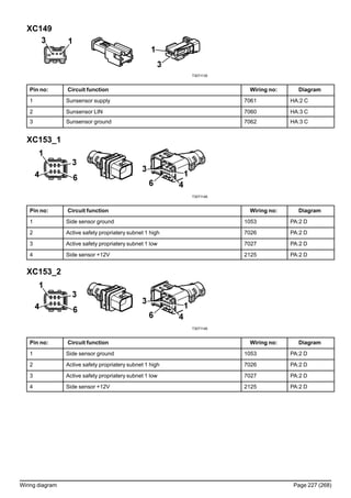 XC149
T3071135
Pin no: Circuit function Wiring no: Diagram
1 Sunsensor supply 7061 HA:2 C
2 Sunsensor LIN 7060 HA:3 C
3 Sunsensor ground 7062 HA:3 C
XC153_1
T3071146
Pin no: Circuit function Wiring no: Diagram
1 Side sensor ground 1053 PA:2 D
2 Active safety propriatery subnet 1 high 7026 PA:2 D
3 Active safety propriatery subnet 1 low 7027 PA:2 D
4 Side sensor +12V 2125 PA:2 D
XC153_2
T3071146
Pin no: Circuit function Wiring no: Diagram
1 Side sensor ground 1053 PA:2 D
2 Active safety propriatery subnet 1 high 7026 PA:2 D
3 Active safety propriatery subnet 1 low 7027 PA:2 D
4 Side sensor +12V 2125 PA:2 D
Wiring diagram Page 227 (268)
 