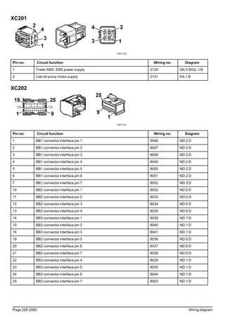 XC201
T3071122
Pin no: Circuit function Wiring no: Diagram
1 Trailer ABS, EBS power supply 2129 GK:0 B/GL:1 B
2 Cab tilt pump motor supply 2131 KA:1 B
XC202
T3071131
Pin no: Circuit function Wiring no: Diagram
1 BB1 connector interface pin 1 8046 ND:2 D
2 BB1 connector interface pin 2 8047 ND:2 D
3 BB1 connector interface pin 3 8048 ND:2 D
4 BB1 connector interface pin 4 8049 ND:2 D
5 BB1 connector interface pin 5 8050 ND:2 D
6 BB1 connector interface pin 6 8051 ND:2 D
7 BB1 connector interface pin 7 8052 ND:3 D
10 BB2 connector interface pin 1 8032 ND:0 D
11 BB2 connector interface pin 2 8033 ND:0 D
12 BB2 connector interface pin 3 8034 ND:0 D
13 BB2 connector interface pin 4 8035 ND:0 D
14 BB3 connector interface pin 1 8039 ND:1 D
15 BB3 connector interface pin 2 8040 ND:1 D
16 BB3 connector interface pin 3 8041 ND:1 D
19 BB2 connector interface pin 5 8036 ND:0 D
20 BB2 connector interface pin 6 8037 ND:0 D
21 BB2 connector interface pin 7 8038 ND:0 D
22 BB3 connector interface pin 4 8029 ND:1 D
23 BB3 connector interface pin 5 8030 ND:1 D
24 BB3 connector interface pin 6 8044 ND:1 D
25 BB3 connector interface pin 7 8003 ND:1 D
Page 228 (268) Wiring diagram
 