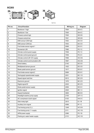 XC203
T3071134
Pin no: Circuit function Wiring no: Diagram
1 Backbone 1 high 7004 SA:4 C
2 Backbone 1 low 7005 SA:4 C
5 Chassis subnet high 7000 SD:0 B
6 Chassis subnet low 7001 SD:0 B
7 EBS sensor CAN high 7052 EE:3 D
8 EBS sensor CAN low 7053 EE:3 D
9 Foot brake sensor signal 1 0068 EE:0 C
10 Sunsensor LIN 7060 FE:1 C
11 Climate control panel supply 7058 FE:1 C
12 Climate control panel ground 7059 FE:2 C
13 Climate control LIN 12V supply 7066 HC:3 B
14 Climate control communication LIN 7067 HC:3 B
15 Direct battery 2142 EE:3 D
16 Multiplexed sensor ground 1022 EE:3 D
17 Brake pedal sensor ground 1017 EE:0 C
18 Foot brake sensor signal 2 0069 EE:0 C
19 Tachograph speedometer supply 2031 BC:1 D
20 Speed signal real time 0012 BC:2 D
21 Electronic ground 1070 BC:2 D
22 Digital signal IO 2032 BC:2 D
25 Brake pedal sensor supply 2056 EE:0 C
26 Ignition signal 2020 BE:1 C
27 Hazard hardwired 3000 BE:0 D
28 Headlight washer pump supply 2105 GP:1 C
29 AC compressor clutch signal 0152 HA:3 C
30 Side instep light 3015 IC:1 B
31 Auxillary horn signal 4096 IP:1 C
33 Fuel dosing pump 2 (-) 1048 HC:0 B
34 Fuel dosing pump 1 + supply 2111 HC:1 B
35 APM power supply 2086 FE:1 B
36 Parking air, water heater supply 2110 HC:1 B
Wiring diagram Page 229 (268)
 