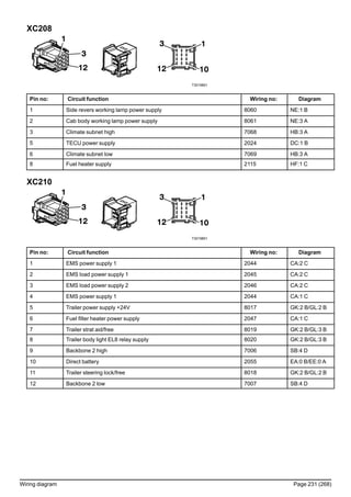 XC208
T3019801
Pin no: Circuit function Wiring no: Diagram
1 Side revers working lamp power supply 8060 NE:1 B
2 Cab body working lamp power supply 8061 NE:3 A
3 Climate subnet high 7068 HB:3 A
5 TECU power supply 2024 DC:1 B
6 Climate subnet low 7069 HB:3 A
8 Fuel heater supply 2115 HF:1 C
XC210
T3019801
Pin no: Circuit function Wiring no: Diagram
1 EMS power supply 1 2044 CA:2 C
2 EMS load power supply 1 2045 CA:2 C
3 EMS load power supply 2 2046 CA:2 C
4 EMS power supply 1 2044 CA:1 C
5 Trailer power supply +24V 8017 GK:2 B/GL:2 B
6 Fuel filter heater power supply 2047 CA:1 C
7 Trailer strat aid/free 8019 GK:2 B/GL:3 B
8 Trailer body light EL8 relay supply 8020 GK:2 B/GL:3 B
9 Backbone 2 high 7006 SB:4 D
10 Direct battery 2055 EA:0 B/EE:0 A
11 Trailer steering lock/free 8018 GK:2 B/GL:2 B
12 Backbone 2 low 7007 SB:4 D
Wiring diagram Page 231 (268)
 