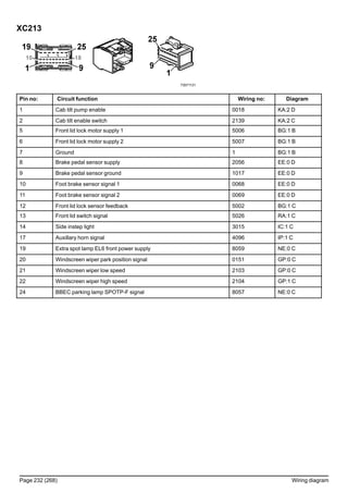 XC213
T3071131
Pin no: Circuit function Wiring no: Diagram
1 Cab tilt pump enable 0018 KA:2 D
2 Cab tilt enable switch 2139 KA:2 C
5 Front lid lock motor supply 1 5006 BG:1 B
6 Front lid lock motor supply 2 5007 BG:1 B
7 Ground 1 BG:1 B
8 Brake pedal sensor supply 2056 EE:0 D
9 Brake pedal sensor ground 1017 EE:0 D
10 Foot brake sensor signal 1 0068 EE:0 D
11 Foot brake sensor signal 2 0069 EE:0 D
12 Front lid lock sensor feedback 5002 BG:1 C
13 Front lid switch signal 5026 RA:1 C
14 Side instep light 3015 IC:1 C
17 Auxillary horn signal 4096 IP:1 C
19 Extra spot lamp EL6 front power supply 8059 NE:0 C
20 Windscreen wiper park position signal 0151 GP:0 C
21 Windscreen wiper low speed 2103 GP:0 C
22 Windscreen wiper high speed 2104 GP:1 C
24 BBEC parking lamp SPOTP-F signal 8057 NE:0 C
Page 232 (268) Wiring diagram
 