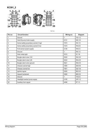 XC301_2
T3071132
Pin no: Circuit function Wiring no: Diagram
1 Ground 1 YD:1 C
2 Cab tilt pump motor supply 2131 KA:1 B
3 Active safety proprietary subnet 2 high 7073 PA:1 D
4 Active safety proprietary subnet 2 low 7074 PA:0 D
5 FLS sensor power supply 2126 PA:0 C
6 Ground 1 PA:1 C
7 Side instep light 3015 IC:1 B
8 Burgler alarm siren 12V 5020 RA:3 D
9 Burgler alarm siren LIN 5022 RA:4 D
10 Burgler alarm siren ground 5021 RA:4 D
11 Chassis subnet high 7000 SD:0 B
12 Chassis subnet low 7001 SD:1 B
13 Ignition signal 2020 BE:0 D
14 Hazard hardwired 3000 BE:0 D
15 Ground 1 YA:0 C
19 Headlight washer pump supply 2105 GP:1 C
20 Auxiliary horn signal 4096 IP:1 C
Wiring diagram Page 233 (268)
 