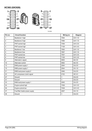 XC302 (GIC020)
T3019924
Pin no: Circuit function Wiring no: Diagram
1 Backbone 1 high 7004 CA1:1 D
2 Backbone 2 high 7006 CA1:1 D
3 PWTsubnet high 7036 CA1:2 D
3 PWTsubnet high 7128 CA1:3 D
4 Backbone 1 low 7005 CA1:1 D
5 Backbone 2 low 7007 CA1:1 D
6 PWTsubnet low 7037 CA1:2 D
6 PWTsubnet low 7129 CA1:3 D
9 Alternator L-signal 0003 AA:3 D
10 Alternator control 0002 AA:3 D
13 EMS power supply 1 2044 CA:2 D
15 EMS power supply 1 2044 CA:1 D
21 EMS load power supply 2 2046 CA:2 D
23 AC compressor clutch signal 0152 HE:3 C
27 Ground 1 CA:2 D
31 Ground 1 CA:2 D
33 EMS load power supply 1 2045 CA:2 D
34 Engine subnet high 7038 CA1:3 D
36 Engine subnet low 7039 CA1:4 D
37 Fuel filter heater power supply 2047 CA:1 D
39 Ground 1 CA:2 D
Page 234 (268) Wiring diagram
 