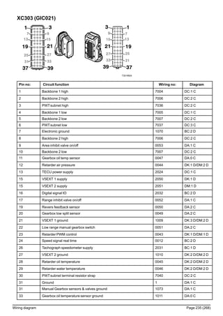 XC303 (GIC021)
T3019924
Pin no: Circuit function Wiring no: Diagram
1 Backbone 1 high 7004 DC:1 C
2 Backbone 2 high 7006 DC:2 C
3 PWTsubnet high 7036 DC:2 C
4 Backbone 1 low 7005 DC:1 C
5 Backbone 2 low 7007 DC:2 C
6 PWTsubnet low 7037 DC:3 C
7 Electronic ground 1070 BC:2 D
8 Backbone 2 high 7006 DC:2 C
9 Area inhibit valve on/off 0053 DA:1 C
10 Backbone 2 low 7007 DC:2 C
11 Gearbox oil temp sensor 0047 DA:0 C
12 Retarder air pressure 0044 DK:1 D/DM:2 D
13 TECU power supply 2024 DC:1 C
15 V5EXT 1 supply 2050 DK:1 D
15 V5EXT 2 supply 2051 DM:1 D
16 Digital signal IO 2032 BC:2 D
17 Range inhibit valve on/off 0052 DA:1 C
19 Revers feedback sensor 0050 DA:2 C
20 Gearbox low split sensor 0049 DA:2 C
21 V5EXT 1 ground 1009 DK:3 D/DM:2 D
22 Low range manual gearbox switch 0051 DA:2 C
23 Retarder PWM control 0043 DK:1 D/DM:1 D
24 Speed signal real time 0012 BC:2 D
26 Tachograph speedometer supply 2031 BC:1 D
27 V5EXT 2 ground 1010 DK:2 D/DM:2 D
28 Retarder oil temperature 0045 DK:2 D/DM:2 D
29 Retarder water temperature 0046 DK:2 D/DM:2 D
30 PWTsubnet terminal resistor strap 7040 DC:2 C
31 Ground 1 DA:1 C
31 Manual Gearbox sensors & valves ground 1073 DA:1 C
33 Gearbox oil temperature sensor ground 1011 DA:0 C
Wiring diagram Page 235 (268)
 