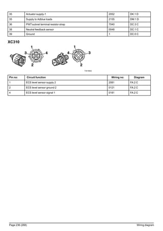 35 Actuator supply-1 2052 DK:1 D
35 Supply to Adblue loads 2155 DM:1 D
36 PWTsubnet terminal resistor strap 7040 DC:3 C
38 Neutral feedback sensor 0048 DC:1 C
39 Ground 1 DC:0 C
XC310
T3019922
Pin no: Circuit function Wiring no: Diagram
1 ECS level sensor supply 2 2081 FA:2 C
2 ECS level sensor ground 2 0121 FA:2 C
4 ECS level sensor signal 1 0181 FA:2 C
Page 236 (268) Wiring diagram
 