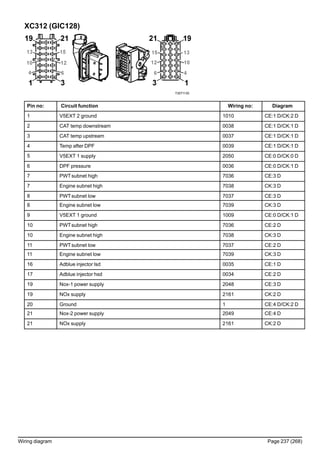 XC312 (GIC128)
T3071130
Pin no: Circuit function Wiring no: Diagram
1 V5EXT 2 ground 1010 CE:1 D/CK:2 D
2 CAT temp downstream 0038 CE:1 D/CK:1 D
3 CAT temp upstream 0037 CE:1 D/CK:1 D
4 Temp after DPF 0039 CE:1 D/CK:1 D
5 V5EXT 1 supply 2050 CE:0 D/CK:0 D
6 DPF pressure 0036 CE:0 D/CK:1 D
7 PWTsubnet high 7036 CE:3 D
7 Engine subnet high 7038 CK:3 D
8 PWTsubnet low 7037 CE:3 D
8 Engine subnet low 7039 CK:3 D
9 V5EXT 1 ground 1009 CE:0 D/CK:1 D
10 PWTsubnet high 7036 CE:2 D
10 Engine subnet high 7038 CK:3 D
11 PWTsubnet low 7037 CE:2 D
11 Engine subnet low 7039 CK:3 D
16 Adblue injector lsd 0035 CE:1 D
17 Adblue injector hsd 0034 CE:2 D
19 Nox-1 power supply 2048 CE:3 D
19 NOx supply 2161 CK:2 D
20 Ground 1 CE:4 D/CK:2 D
21 Nox-2 power supply 2049 CE:4 D
21 NOx supply 2161 CK:2 D
Wiring diagram Page 237 (268)
 