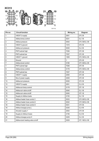 XC313
T3071130
Pin no: Circuit function Wiring no: Diagram
1 V5EXT 2 supply 2051 CF:2 B
1 Adblue temp control 0231 CL:1 B
2 Adblue pressure 0042 CF:2 B/CL:3 B
3 V5EXT 2 ground 1010 CF:2 B
3 Adblue air pressure 0030 CL:3 B
4 PWTsubnet high 7036 CF:3 B
5 PWTsubnet low 7037 CF:3 B
6 V5EXT 1 ground 1009 CF:2 B/CL:2 B
6 Ground 1 CF:4 B
7 Adblue level control 0180 CF:3 B/CL:2 B
7 PWTsubnet high 7036 CF:3 B
8 Adblue temp control 0179 CF:2 B/CL:2 B
8 PWTsubnet low 7037 CF:3 B
9 V5EXT 1 supply 2050 CF:3 B
9 Nox-2 power supply 2049 CF:4 B
13 Adblue air pressure 0030 CF:2 B
13 V5EXT 2 supply 2051 CL:2 B
14 Adblue air temp control 0178 CF:1 B
14 Adblue air valve on/off 0040 CL:1 B
15 Adblue air valve on/off 0040 CF:1 B
15 Supply to Adblue loads 2155 CL:1 B
16 Adblue heater hose control 1 0033 CF:0 B/CL:0 B
17 Adblue heater hose control 2 0032 CF:0 B/CL:0 B
18 Adblue heater hose control 3 0031 CF:0 B
18 Adblue dosage pump L 0230 CL:4 B
19 Actuator supply-1 2052 CF:0 B
19 Supply to Adblue hoses 2156 CL:0 B
20 Adblue dosage pump H 0229 CL:3 B
21 Adblue tank heating valve on/off 0029 CF:1 B/CL:0 B
Page 238 (268) Wiring diagram
 