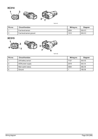 XC314
T3071121
Pin no: Circuit function Wiring no: Diagram
1 Fuel level sensor 0054 DG:0 C
3 Fuel level sensor ground 1012 DG:0 C
XC315
T3071125
Pin no: Circuit function Wiring no: Diagram
1 LIN battery sensor 7127 AA:0 D
2 ACM power supply 2019 AA:3 A
3 Main switch status 0004 AB:2 B
6 Ground 1 YB:0 B
Wiring diagram Page 239 (268)
 
