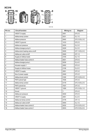 XC316
T3071129
Pin no: Circuit function Wiring no: Diagram
1 V5EXT 2 supply 2051 CF:2 C
1 Adblue temp control 0231 CL:1 C
2 Adblue pressure 0042 CF:2 C/CL:3 C
3 V5EXT 2 ground 1010 CF:2 C
3 Adblue air pressure 0030 CL:3 C
4 Adblue dosage pump H 0229 CL:3 C
5 Adblue tank heating valve on/off 0029 CF:1 C/CL:0 C
6 Adblue air valve on/off 0040 CF:1 C
6 Supply to Adblue loads 2155 CL:1 C
7 Adblue heater hose control 3 0031 CF:0 C
7 Adblue dosage pump L 0230 CL:4 C
8 Actuator supply-1 2052 CF:0 C
8 Supply to Adblue hoses 2156 CL:0 C
9 V5EXT 2 supply 2051 CF:3 C
9 Nox-2 power supply 2049 CF:4 C
10 Adblue level control 0180 CF:3 C/CL:2 C
10 PWTsubnet high 7036 CF:3 C
11 Adblue temp control 0179 CF:2 C/CL:2 C
11 PWTsubnet low 7037 CF:3 C
12 V5EXT 1 ground 1009 CF:2 C/CL:1 C
12 Grund 1 CF:4 C
13 Adblue air pressure 0030 CF:2 C
13 V5EXT 2 supply 2051 CL:2 C
14 Adblue air temp control 0178 CF:1 C
14 Adblue air valve on/off 0040 CL:1 C
15 Adblue heater hose control 2 0032 CF:0 C/CL:0 C
16 Adblue heater hose control 1 0033 CF:0 C/CL:0 C
Page 240 (268) Wiring diagram
 