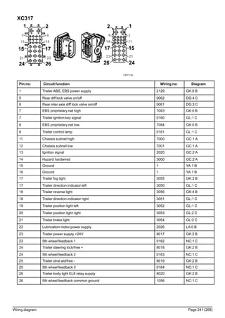 XC317
T3071132
Pin no: Circuit function Wiring no: Diagram
1 Trailer ABS, EBS power supply 2129 GK:0 B
5 Rear diff lock valve on/off 0062 DG:4 C
6 Rear inter axle diff lock valve on/off 0061 DG:3 C
7 EBS proprietary net high 7083 GK:0 B
7 Trailer ignition key signal 0160 GL:1 C
8 EBS proprietary net low 7084 GK:0 B
8 Trailer control lamp 0161 GL:1 C
11 Chassis subnet high 7000 GC:1 A
12 Chassis subnet low 7001 GC:1 A
13 Ignition signal 2020 GC:2 A
14 Hazard hardwired 3000 GC:2 A
15 Ground 1 YA:1 B
16 Ground 1 YA:1 B
17 Trailer fog light 3055 GK:3 B
17 Trailer direction indicator left 3050 GL:1 C
18 Trailer reverse light 3056 GK:4 B
18 Trailer direction indicator right 3051 GL:1 C
19 Trailer position light left 3052 GL:1 C
20 Trailer position light right 3053 GL:2 C
21 Trailer brake light 3054 GL:2 C
22 Lubrication motor power supply 2026 LA:0 B
23 Trailer power supply +24V 8017 GK:2 B
23 5th wheel feedback 1 0162 NC:1 C
24 Trailer steering lock/free + 8018 GK:2 B
24 5th wheel feedback 2 0163 NC:1 C
25 Trailer strat aid/free - 8019 GK:2 B
25 5th wheel feedback 3 0164 NC:1 C
26 Trailer body light EL8 relay supply 8020 GK:2 B
26 5th wheel feedback common ground 1056 NC:1 C
Wiring diagram Page 241 (268)
 