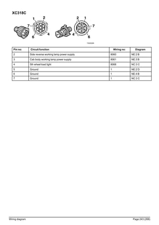 XC318C
T3020295
Pin no: Circuit function Wiring no: Diagram
2 Side reverse working lamp power supply 8060 NE:2 B
3 Cab body working lamp power supply 8061 NE:3 B
4 5th wheel load light 8068 NC:3 C
5 Ground 1 NE:2 D
6 Ground 1 NE:4 B
7 Ground 1 NC:3 C
Wiring diagram Page 243 (268)
 