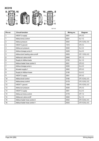 XC319
T3071129
Pin no: Circuit function Wiring no: Diagram
1 V5EXT 2 supply 2051 CF:2 C
1 Adblue temp control 0231 CL:1 C
2 Adblue pressure 0042 CF:2 C/CL:3 C
3 V5EXT 2 ground 1010 CF:2 C
3 Adblue air pressure 0030 CL:3 C
4 Adblue dosage pump H 0229 CL:4 C
5 Adblue tank heating valve on/off 0029 CF:1 C/CL:0 C
6 Adblue air valve on/off 0040 CF:1 C
6 Supply to Adblue loads 2155 CL:1 C
7 Adblue heater hose control 3 0031 CF:0 C
7 Adblue dosage pump L 0230 CL:4 C
8 Actuator supply-1 2052 CF:0 C
8 Supply to Adblue hoses 2156 CL:0 C
9 V5EXT 2 supply 2051 CF:3 C
10 Adblue level control 0180 CF:3 C/CL:2 C
11 Adblue temp control 0179 CF:2 C/CL:2 C
12 V5EXT 1 ground 1009 CF:2 C/CL:2 C
13 Adblue air pressure 0030 CF:2 C
13 V5EXT 2 supply 2051 CL:2 C
14 Adblue air temp control 0178 CF:1 C
14 Adblue air valve on/off 0040 CL:1 C
15 Adblue heater hose control 2 0032 CF:0 C/CL:0 C
16 Adblue heater hose control 1 0033 CF:0 C/CL:0 C
Page 244 (268) Wiring diagram
 
