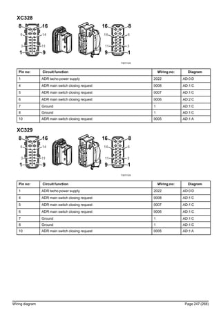 XC328
T3071129
Pin no: Circuit function Wiring no: Diagram
1 ADR tacho power supply 2022 AD:0 D
4 ADR main switch closing request 0008 AD:1 C
5 ADR main switch closing request 0007 AD:1 C
6 ADR main switch closing request 0006 AD:2 C
7 Ground 1 AD:1 C
8 Ground 1 AD:1 C
10 ADR main switch closing request 0005 AD:1 A
XC329
T3071129
Pin no: Circuit function Wiring no: Diagram
1 ADR tacho power supply 2022 AD:0 D
4 ADR main switch closing request 0008 AD:1 C
5 ADR main switch closing request 0007 AD:1 C
6 ADR main switch closing request 0006 AD:1 C
7 Ground 1 AD:1 C
8 Ground 1 AD:1 C
10 ADR main switch closing request 0005 AD:1 A
Wiring diagram Page 247 (268)
 