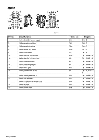 XC342
T3071132
Pin no: Circuit function Wiring no: Diagram
1 Trailer ABS, EBS power supply 2129 GK:0 C
5 EBS proprietary net high 7083 GK:0 C
6 EBS proprietary net low 7084 GK:0 C
8 Trailer ignition key signal 0160 GK:1 B
9 Trailer control lamp 0161 GK:1 B
15 Trailer direction indicator left 3050 GK:1 B/GM:1 B
16 Trailer direction indicator right 3051 GK:1 B/GM:1 B
17 Trailer position light left 3052 GK:1 B/GM:1 B
18 Trailer position light right 3053 GK:1 B/GM:1 B
19 Trailer brake light 3054 GK:1 B/GM:1 B
20 Trailer power supply + 24V 8017 GK:2 BC/GM:2
B
21 Trailer steering lock/free + 8018 GK:2 B/GM:2 B
22 Trailer strat aid/free - 8019 GK:2 B/GM:2 B
23 Trailer body light EL8 relay supply 8020 GK:2 B/GM:3 B
24 Trailer fog light 3055 GK:3 B/GM:1 B
25 Trailer reverse light 3056 GK:4 B/GM:2 B
Wiring diagram Page 249 (268)
 