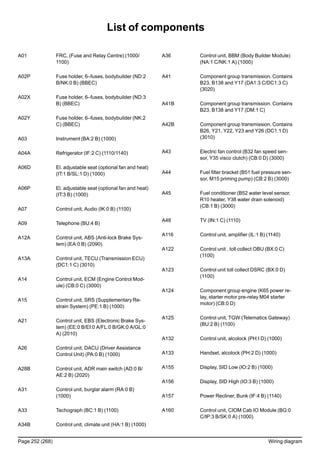 List of components
A01 FRC, (Fuse and Relay Centre) (1000/
1100)
A02P Fuse holder, 6–fuses, bodybuilder (ND:2
B/NK:0 B) (BBEC)
A02X Fuse holder, 6–fuses, bodybuilder (ND:3
B) (BBEC)
A02Y Fuse holder, 6–fuses, bodybuilder (NK:2
C) (BBEC)
A03 Instrument (BA:2 B) (1000)
A04A Refrigerator (IF:2 C) (1110/1140)
A06D El. adjustable seat (optional fan and heat)
(IT:1 B/SL:1 D) (1000)
A06P El. adjustable seat (optional fan and heat)
(IT:3 B) (1000)
A07 Control unit, Audio (IK:0 B) (1100)
A09 Telephone (BU:4 B)
A12A Control unit, ABS (Anti-lock Brake Sys-
tem) (EA:0 B) (2090)
A13A Control unit, TECU (Transmission ECU)
(DC1:1 C) (3010)
A14 Control unit, ECM (Engine Control Mod-
ule) (CB:0 C) (3000)
A15 Control unit, SRS (Supplementary Re-
strain System) (PE:1 B) (1000)
A21 Control unit, EBS (Electronic Brake Sys-
tem) (EE:0 B/EI:0 A/FL:0 B/GK:0 A/GL:0
A) (2010)
A26 Control unit, DACU (Driver Assistance
Control Unit) (PA:0 B) (1000)
A28B Control unit, ADR main switch (AD:0 B/
AE:2 B) (2020)
A31 Control unit, burglar alarm (RA:0 B)
(1000)
A33 Tachograph (BC:1 B) (1100)
A34B Control unit, climate unit (HA:1 B) (1000)
A36 Control unit, BBM (Body Builder Module)
(NA:1 C/NK:1 A) (1000)
A41 Component group transmission. Contains
B23, B138 and Y17 (DA1:3 C/DC1:3 C)
(3020)
A41B Component group transmission. Contains
B23, B138 and Y17 (DM:1 C)
A42B Component group transmission. Contains
B26, Y21, Y22, Y23 and Y26 (DC1:1 D)
(3010)
A43 Electric fan control (B32 fan speed sen-
sor, Y35 visco clutch) (CB:0 D) (3000)
A44 Fuel filter bracket (B51 fuel pressure sen-
sor, M15 priming pump) (CB:2 B) (3000)
A45 Fuel conditioner (B52 water level sensor,
R10 heater, Y38 water drain solenoid)
(CB:1 B) (3000)
A48 TV (IN:1 C) (1110)
A116 Control unit, amplifier (IL:1 B) (1140)
A122 Control unit , toll collect OBU (BX:0 C)
(1100)
A123 Control unit toll collect DSRC (BX:0 D)
(1100)
A124 Component group engine (K65 power re-
lay, starter motor pre-relay M04 starter
motor) (CB:0 D)
A125 Control unit, TGW (Telematics Gateway)
(BU:2 B) (1100)
A132 Control unit, alcolock (PH:I D) (1000)
A133 Handset, alcolock (PH:2 D) (1000)
A155 Display, SID Low (IO:2 B) (1000)
A156 Display, SID High (IO:3 B) (1000)
A157 Power Recliner, Bunk (IF:4 B) (1140)
A160 Control unit, CIOM Cab IO Module (BG:0
C/IP:3 B/SK:0 A) (1000)
Page 252 (268) Wiring diagram
 