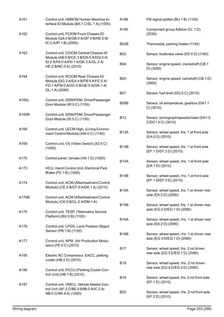 A161 Control unit, HMIIOM Human Machine In-
terface IO Module (BA:1 C/SL:1 A) (1000)
A162 Control unit, FCIOM Front Chassis IO
Module (GA:0 B/GB:0 A/GP:3 B/HE:0 B/
IC:0 A/IP:1 B) (2000)
A163 Control unit, CCIOM Central Chassis IO
Module (AB:0 B/CE:3 B/DA:0 A/DG:0 A/
EI:2 A/FA:0 A/FH:1 A/GK:3 A/GL:2 A/
HE:2 B/NC:0 A) (2010)
A164 Control unit, RCIOM Rear Chassis IO
Module (DG:3 A/EA:4 B/FB:0 A/FC:0 A/
FD:1 A/FM:0 A/GC:0 B/GE:0 A/GK:1 A/
GL:1 A) (2040)
A165L Control unit, DDM/PDM, Drive/Passenger
Door Module (IR:0 C) (1150)
A165R Control unit, DDM/PDM, Drive/Passenger
Door Module (IS:0 C) (1150)
A168 Control unit, LECM High, (Living Environ-
ment Control Module) (HA:0 C) (1140)
A169 Control unit, VS (Video Switch) (IO:0 C)
(1000)
A170 Control panel, climate (HA:1 D) (1000)
A173 HCU, Hand Control Unit, Electrical Park
Brake (FE:1 B) (1000)
A174 Control unit, ACM (AftertreatmentControl
Module) (CE:0 B/CF:0 A/DK:1 A) (2010)
A174B Control unit, ACM (AftertreatmentControl
Module) (CK:0 B/CL:0 A/DM:1 A)
A175 Control unit, TESP, (Telematics Service
Platform) (BU:0 B) (1100)
A176 Control unit, LPOS, Lane Position Object
Sensor (PB:1 B) (1100)
A177 Control unit, APM, (Air Production Modu-
lator) (FE:0 C) (2010)
A185 Electric AC Compressor, EACC, parking
cooler (HB:2 D) (2010)
A186 Control unit, PCCU (Parking Cooler Con-
trol Unit) (HB:1 B) (2010)
A187 Control unit, VMCU, Vehicle Master Con-
trol Unit (AF:2 C/BE:0 B/IB:0 A/IC:2 A/
NB:0 C/NK:4 A) (1000)
A188 FM signal splitter (BU:1 B) (1100)
A190 Component group Adblue (CL:1 D)
(2030)
B02B Thermostat, parking heater (1140)
B03 Sensor, footbrake valve (EE:0 D) (1160)
B04 Sensor, engine speed, crankshaft (CB:1
D) (3000)
B05 Sensor, engine speed, camshaft (CB:1 D)
(3000)
B07 Sensor, fuel level (DG:0 C) (2010)
B09B Sensor, oil temperature, gearbox (DA1:1
C) (3010)
B12 Sensor, tachograph/speedometer(DA1:0
C/DC1:0 C) (3010)
B13A Sensor, wheel speed, lhs. 1:st front axle
(EA:0 D) (2010)
B13B Sensor, wheel speed, lhs. 1:st front axle
(EF:1 D/EF:3 D) (2010)
B14A Sensor, wheel speed, rhs. 1:st front axle
(EA:1 D) (2010)
B14B Sensor, wheel speed, rhs. 1:st front axle
(EF:1 D/EF:3 D) (2010)
B15A Sensor, wheel speed, lhs. 1:st driven rear
axle (EA:2 D) (2090)
B15B Sensor, wheel speed, lhs. 1:st driven rear
axle (EG:2 D/EG:1 D) (2090)
B16A Sensor, wheel speed, rhs. 1:st driven rear
axle (EA:2 D) (2090)
B16B Sensor, wheel speed, rhs. 1:st driven rear
axle (EG:3 D/EG:1 D) (2090)
B17 Sensor, wheel speed, lhs. 2:nd driven
rear axle (EG:3 D/EG:1 D) (2090)
B18 Sensor, wheel speed, rhs. 2:nd driven
rear axle (EG:4 D/EG:2 D) (2090)
B19 Sensor, wheel speed, lhs. 2:nd front axle
(EF:1 D) (2010)
B20 Sensor, wheel speed, rhs. 2:nd front axle
(EF:2 D) (2010)
Wiring diagram Page 253 (268)
 