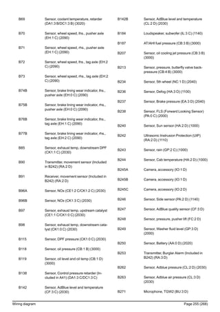 B69 Sensor, coolant temperature, retarder
(DA1:3 B/DC1:3 B) (3020)
B70 Sensor, wheel speed, lhs., pusher axle
(EH:1 C) (2090)
B71 Sensor, wheel speed, rhs., pusher axle
(EH:1 C) (2090)
B72 Sensor, wheel speed, lhs., tag axle (EH:2
C) (2090)
B73 Sensor, wheel speed, rhs., tag axle (EH:2
C) (2090)
B74B Sensor, brake lining wear indicator, lhs.,
pusher axle (EH:0 C) (2090)
B75B Sensor, brake lining wear indicator, rhs.,
pusher axle (EH:0 C) (2090)
B76B Sensor, brake lining wear indicator, lhs.,
tag axle (EH:1 C) (2090)
B77B Sensor, brake lining wear indicator, rhs.,
tag axle (EH:2 C) (2090)
B85 Sensor, exhaust temp, downstream DPF
(CK1:1 C) (2030)
B90 Transmitter, movement sensor (Included
in B242) (RA:2 D)
B91 Receiver, movement sensor (Included in
B242) (RA:2 D)
B96A Sensor, NOx (CE1:2 C/CK1:2 C) (2030)
B96B Sensor, NOx (CK1:3 C) (2030)
B97 Sensor, exhaust temp, upstream catalyst
(CE1:1 C/CK1:0 C) (2030)
B98 Sensor, exhaust temp, downstream cata-
lyst (CK1:0 C) (2030)
B115 Sensor, DPF pressure (CK1:0 C) (2030)
B118 Sensor, oil pressure (CB:1 B) (3000)
B119 Sensor, oil level and oil temp (CB:1 D)
(3000)
B138 Sensor, Control pressure retarder (In-
cluded in A41) (DA1:3 C/DC1:3 C)
B142 Sensor, AdBlue level and temperature
(CF:3 C) (2030)
B142B Sensor, AdBlue level and temperature
(CL:2 D) (2030)
B184 Loudspeaker, subwofer (IL:3 C) (1140)
B187 AT/AHI fuel pressure (CB:3 B) (3000)
B207 Sensor, oil cooling jet pressure (CB:3 B)
(3000)
B213 Sensor, pressure, butterfly valve back-
pressure (CB:4 B) (3000)
B234 Sensor, 5th wheel (NC:1 D) (2040)
B236 Sensor, Defog (HA:3 D) (1100)
B237 Sensor, Brake pressure (EA:3 D) (2040)
B238 Sensor, FLS (Forward Looking Sensor)
(PA:0 C) (2000)
B240 Sensor, Sun sensor (HA:2 D) (1000)
B242 Ultrasonic Instrusion Protection (UIP)
(RA:2 D) (1110)
B243 Sensor, rain (GP:2 C) (1000)
B244 Sensor, Cab temperature (HA:2 D) (1000)
B245A Camera, accessory (IO:1 D)
B245B Camera, accessory (IO:1 D)
B245C Camera, accessory (IO:2 D)
B246 Sensor, Side sensor (PA:2 D) (1140)
B247 Sensor, AdBlue quality sensor (CF:3 D)
B248 Sensor, pressure, pusher lift (FC:2 D)
B249 Sensor, Washer fluid level (GP:3 D)
(2000)
B250 Sensor, Battery (AA:0 D) (2020)
B253 Transmitter, Burglar Alarm (Included in
B242) (RA:3 D)
B262 Sensor, Adblue pressure (CL:2 D) (2030)
B263 Sensor, Adblue air pressure (CL:3 D)
(2030)
B271 Microphone, TGW2 (BU:3 D)
Wiring diagram Page 255 (268)
 