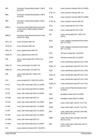 BB1 Connector, Chassis Body Builder 1 (ND:2
D) (2120)
BB2 Connector, Chassis Body Builder 2 (ND:0
D) (2120)
BB3 Connector, Chassis Body Builder 3 (ND:1
D) (2120)
BBEC1 Connector, Body Builder Electrical Center
1 (GK:2 A/GL:2 A/ND:0 B/ND:3 D/NE:0
A) (1000)
BBEC2 Connector, Body Builder Electrical Center
2 (ND:0 D) (1000)
E01L_PL Lamp, full beams (NK:2 D)
E01R_PL Lamp, full beams (NK:3 D)
E02L_PL Lamp, dipped beams (NK:2 D)
E02R_PL Lamp, dipped beams (NK:2 D)
E06 Lamp, reversing light (GC:1 D/GC:2 D)
(2070)
E08L_PL Lamp, parking light, front (NK:1 D)
E08R_PL Lamp, parking light, front (NK:3 D)
E09 Lamp, brake light (GC:1 D/GC:2 D)
(2070)
E10 Lamp, tail light (GC:1 D/GC:2 D) (2070)
E11LC Lamp, side marker light, (GE:0 C) (2050)
E11LF Lamp, side marker light (GE:0 C) (2050)
E11LR Lamp, side marker light (GE:2 C) (2050)
E11LR2 Lamp, side marker light (GE:2 C)
E11LW Lamp, side marker light (GE:1 C) (2050)
E11RC Lamp, side marker light (GE:1 C) (2050)
E11RF Lamp, side marker light (GE:0 C) (2050)
E11RR Lamp, side marker light (GE:2 C) (2050)
E11RR2 Lamp, side marker light (GE:3 C)
E11RW Lamp, side marker light (GE:2 C) (2050)
E13 Lamp, direction indicator (GC:1 D) (2070)
E13L Lamp, direction indicator (GA:0 C) (2000)
E13L_PL Lamp, direction indicator (NK:1 D)
E13R Lamp, direction indicator (GB:0 C) (2000)
E13R_PL Lamp, direction indicator (NK:3 D)
E16L Lamp, instep light (IC:2 D) (1150)
E16R Lamp, instep light (IC:3 D) (1150)
E21 Lamp, rear fog light (GC:1 D/GC:2 D)
(2070)
E23L Lamp, luggage compartment illumination
(IB:1 C) (1140)
E23R Lamp, luggage compartment illumination
(IB:1 C) (1140)
E27L Tail lamp module (GC:1 D) (2070)
E27R Tail lamp module (GC:2 C) (2070)
E29C Lamp, identification light (GF:2 E) (1100)
E29C_H1 Lamp, identification light (GF:3 E) (1110)
E29L Lamp, identification light (GF:2 E) (1100)
E29L_H1 Lamp, identification light (GF:4 E) (1110)
E29R Lamp, identification light (GF:2 E) (1100)
E29R_H1 Lamp, identification light (GF:3 E) (1110)
E39 Lamp, Licence Plate Illumination (GC:2
D) (2070)
E83L Headlight module (GA:2 C) (2000)
E83R Headlight module (GB:2 C) (2000)
E85L Lamp, interior light, roof (IA:1 C) (1110)
E85R Lamp, interior light, roof (IA:1 C) (1110)
E86 Lamp, interior light, bed light, side walls
(IB:2 D/IB:2 D) (1140)
E86A Lamp, interior light, bed light, side walls
(IB:3 D) (1110)
E88 Lamp, interior light, snake lamp (IA:4 C/
IA:4 C) (1100)
Page 256 (268) Wiring diagram
 