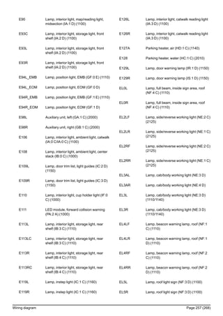 E90 Lamp, interior light, map/reading light,
midsection (IA:1 D) (1100)
E93C Lamp, interior light, storage light, front
shelf (IA:2 D) (1100)
E93L Lamp, interior light, storage light, front
shelf (IA:2 D) (1100)
E93R Lamp, interior light, storage light, front
shelf (IA:2 D) (1100)
E94L_EMB Lamp, position light, EMB (GF:0 E) (1110)
E94L_EOM Lamp, position light, EOM (GF:0 D)
E94R_EMB Lamp, position light, EMB (GF:1 E) (1110)
E94R_EOM Lamp, position light, EOM (GF:1 D)
E98L Auxiliary unit, left (GA:1 C) (2000)
E98R Auxiliary unit, right (GB:1 C) (2000)
E106 Lamp, interior light, ambient light, catwalk
(IA:0 C/IA:0 C) (1100)
E108 Lamp, interior light, ambient light, center
stack (IB:0 C) (1000)
E109L Lamp, door trim list, light guides (IC:2 D)
(1150)
E109R Lamp, door trim list, light guides (IC:3 D)
(1150)
E110 Lamp, interior light, cup holder light (IF:0
C) (1000)
E111 LED module, forward collision warning
(PA:2 A) (1000)
E113L Lamp, interior light, storage light, rear
shelf (IB:3 C) (1110)
E113LC Lamp, interior light, storage light, rear
shelf (IB:3 C) (1110)
E113R Lamp, interior light, storage light, rear
shelf (IB:4 C) (1110)
E113RC Lamp, interior light, storage light, rear
shelf (IB:4 C) (1110)
E119L Lamp, instep light (IC:1 C) (1160)
E119R Lamp, instep light (IC:1 C) (1160)
E126L Lamp, interior light, catwalk reading light
(IA:3 D) (1100)
E126R Lamp, interior light, catwalk reading light
(IA:3 D) (1100)
E127A Parking heater, air (HD:1 C) (1140)
E128 Parking heater, water (HC:1 C) (2010)
E129L Lamp, door warning lamp (IR:1 D) (1150)
E129R Lamp, door warning lamp (IS:1 D) (1150)
EL0L Lamp, full beam, inside sign area, roof
(NF:4 C) (1110)
EL0R Lamp, full beam, inside sign area, roof
(NF:4 C) (1110)
EL2LF Lamp, side/reverse working light (NE:2 C)
(2125)
EL2LR Lamp, side/reverse working light (NE:1 C)
(2125)
EL2RF Lamp, side/reverse working light (NE:2 C)
(2125)
EL2RR Lamp, side/reverse working light (NE:1 C)
(2125)
EL3AL Lamp, cab/body working light (NE:3 D)
EL3AR Lamp, cab/body working light (NE:4 D)
EL3L Lamp, cab/body working light (NE:3 D)
(1110/1140)
EL3R Lamp, cab/body working light (NE:3 D)
(1110/1140)
EL4LF Lamp, beacon warning lamp, roof (NF:1
C) (1110)
EL4LR Lamp, beacon warning lamp, roof (NF:1
D) (1110)
EL4RF Lamp, beacon warning lamp, roof (NF:2
C) (1110)
EL4RR Lamp, beacon warning lamp, roof (NF:2
D) (1110)
EL5L Lamp, roof light sign (NF:3 D) (1100)
EL5R Lamp, roof light sign (NF:3 D) (1100)
Wiring diagram Page 257 (268)
 