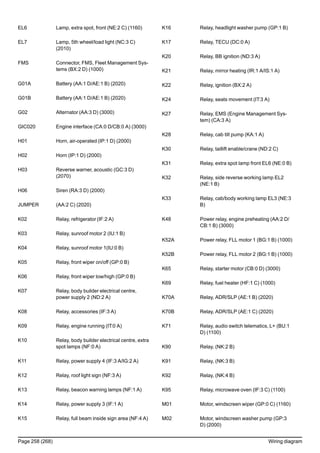 EL6 Lamp, extra spot, front (NE:2 C) (1160)
EL7 Lamp, 5th wheel/load light (NC:3 C)
(2010)
FMS Connector, FMS, Fleet Management Sys-
tems (BX:2 D) (1000)
G01A Battery (AA:1 D/AE:1 B) (2020)
G01B Battery (AA:1 D/AE:1 B) (2020)
G02 Alternator (AA:3 D) (3000)
GIC020 Engine interface (CA:0 D/CB:0 A) (3000)
H01 Horn, air-operated (IP:1 D) (2000)
H02 Horn (IP:1 D) (2000)
H03 Reverse warner, acoustic (GC:3 D)
(2070)
H06 Siren (RA:3 D) (2000)
JUMPER (AA:2 C) (2020)
K02 Relay, refrigerator (IF:2 A)
K03 Relay, sunroof motor 2 (IU:1 B)
K04 Relay, sunroof motor 1(IU:0 B)
K05 Relay, front wiper on/off (GP:0 B)
K06 Relay, front wiper low/high (GP:0 B)
K07 Relay, body builder electrical centre,
power supply 2 (ND:2 A)
K08 Relay, accessories (IF:3 A)
K09 Relay, engine running (IT:0 A)
K10 Relay, body builder electrical centre, extra
spot lamps (NF:0 A)
K11 Relay, power supply 4 (IF:3 A/IG:2 A)
K12 Relay, roof light sign (NF:3 A)
K13 Relay, beacon warning lamps (NF:1 A)
K14 Relay, power supply 3 (IF:1 A)
K15 Relay, full beam inside sign area (NF:4 A)
K16 Relay, headlight washer pump (GP:1 B)
K17 Relay, TECU (DC:0 A)
K20 Relay, BB ignition (ND:3 A)
K21 Relay, mirror heating (IR:1 A/IS:1 A)
K22 Relay, ignition (BX:2 A)
K24 Relay, seats movement (IT:3 A)
K27 Relay, EMS (Engine Management Sys-
tem) (CA:3 A)
K28 Relay, cab tilt pump (KA:1 A)
K30 Relay, taillift enable/crane (ND:2 C)
K31 Relay, extra spot lamp front EL6 (NE:0 B)
K32 Relay, side reverse working lamp EL2
(NE:1 B)
K33 Relay, cab/body working lamp EL3 (NE:3
B)
K48 Power relay, engine preheating (AA:2 D/
CB:1 B) (3000)
K52A Power relay, FLL motor 1 (BG:1 B) (1000)
K52B Power relay, FLL motor 2 (BG:1 B) (1000)
K65 Relay, starter motor (CB:0 D) (3000)
K69 Relay, fuel heater (HF:1 C) (1000)
K70A Relay, ADR/SLP (AE:1 B) (2020)
K70B Relay, ADR/SLP (AE:1 C) (2020)
K71 Relay, audio switch telematics, L+ (BU:1
D) (1100)
K90 Relay, (NK:2 B)
K91 Relay, (NK:3 B)
K92 Relay, (NK:4 B)
K95 Relay, microwave oven (IF:3 C) (1100)
M01 Motor, windscreen wiper (GP:0 C) (1160)
M02 Motor, windscreen washer pump (GP:3
D) (2000)
Page 258 (268) Wiring diagram
 