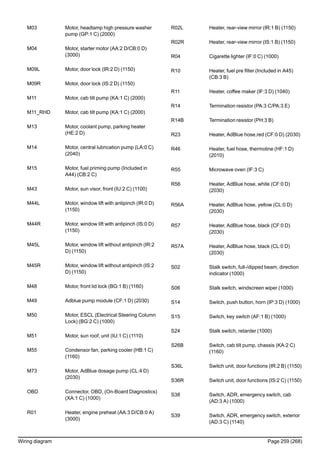 M03 Motor, headlamp high pressure washer
pump (GP:1 C) (2000)
M04 Motor, starter motor (AA:2 D/CB:0 D)
(3000)
M09L Motor, door lock (IR:2 D) (1150)
M09R Motor, door lock (IS:2 D) (1150)
M11 Motor, cab tilt pump (KA:1 C) (2000)
M11_RHD Motor, cab tilt pump (KA:1 C) (2000)
M13 Motor, coolant pump, parking heater
(HE:2 D)
M14 Motor, central lubrication pump (LA:0 C)
(2040)
M15 Motor, fuel priming pump (Included in
A44) (CB:2 C)
M43 Motor, sun visor, front (IU:2 C) (1100)
M44L Motor, window lift with antipinch (IR:0 D)
(1150)
M44R Motor, window lift with antipinch (IS:0 D)
(1150)
M45L Motor, window lift without antipinch (IR:2
D) (1150)
M45R Motor, window lift without antipinch (IS:2
D) (1150)
M48 Motor, front lid lock (BG:1 B) (1160)
M49 Adblue pump module (CF:1 D) (2030)
M50 Motor, ESCL (Electrical Steering Column
Lock) (BG:2 C) (1000)
M51 Motor, sun roof, unit (IU:1 C) (1110)
M55 Condensor fan, parking cooler (HB:1 C)
(1160)
M73 Motor, AdBlue dosage pump (CL:4 D)
(2030)
OBD Connector, OBD, (On-Board Diagnostics)
(XA:1 C) (1000)
R01 Heater, engine preheat (AA:3 D/CB:0 A)
(3000)
R02L Heater, rear-view mirror (IR:1 B) (1150)
R02R Heater, rear-view mirror (IS:1 B) (1150)
R04 Cigarette lighter (IF:0 C) (1000)
R10 Heater, fuel pre filter (Included in A45)
(CB:3 B)
R11 Heater, coffee maker (IF:3 D) (1040)
R14 Termination resistor (PA:3 C/PA:3 E)
R14B Termination resistor (PH:3 B)
R23 Heater, AdBlue hose,red (CF:0 D) (2030)
R46 Heater, fuel hose, thermoline (HF:1 D)
(2010)
R55 Microwave oven (IF:3 C)
R56 Heater, AdBlue hose, white (CF:0 D)
(2030)
R56A Heater, AdBlue hose, yellow (CL:0 D)
(2030)
R57 Heater, AdBlue hose, black (CF:0 D)
(2030)
R57A Heater, AdBlue hose, black (CL:0 D)
(2030)
S02 Stalk switch, full-/dipped beam, direction
indicator (1000)
S06 Stalk switch, windscreen wiper (1000)
S14 Switch, push button, horn (IP:3 D) (1000)
S15 Switch, key switch (AF:1 B) (1000)
S24 Stalk switch, retarder (1000)
S26B Switch, cab tilt pump, chassis (KA:2 C)
(1160)
S36L Switch unit, door functions (IR:2 B) (1150)
S36R Switch unit, door functions (IS:2 C) (1150)
S38 Switch, ADR, emergency switch, cab
(AD:3 A) (1000)
S39 Switch, ADR, emergency switch, exterior
(AD:3 C) (1140)
Wiring diagram Page 259 (268)
 
