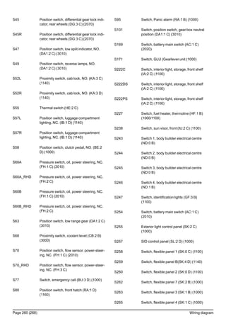 S45 Position switch, differential gear lock indi-
cator, rear wheels (DG:3 C) (2070)
S45R Position switch, differential gear lock indi-
cator, rear wheels (DG:3 C) (2070)
S47 Position switch, low split indicator, NO.
(DA1:2 C) (3010)
S49 Position switch, reverse lamps, NO.
(DA1:2 C) (3010)
S52L Proximity switch, cab lock, NO. (KA:3 C)
(1140)
S52R Proximity switch, cab lock, NO. (KA:3 D)
(1140)
S55 Thermal switch (HE:2 C)
S57L Position switch, luggage compartment
lighting, NC. (IB:1 D) (1140)
S57R Position switch, luggage compartment
lighting, NC. (IB:1 D) (1140)
S58 Position switch, clutch pedal, NO. (BE:2
D) (1000)
S60A Pressure switch, oil, power steering, NC.
(FH:1 C) (2010)
S60A_RHD Pressure switch, oil, power steering, NC.
(FH:2 C)
S60B Pressure switch, oil, power steering, NC.
(FH:1 C) (2010)
S60B_RHD Pressure switch, oil, power steering, NC.
(FH:2 C)
S63 Position switch, low range gear (DA1:2 C)
(3010)
S68 Proximity switch, coolant level (CB:2 B)
(3000)
S70 Position switch, flow sensor, power-steer-
ing, NC. (FH:1 C) (2010)
S70_RHD Position switch, flow sensor, power-steer-
ing, NC. (FH:3 C)
S77 Switch, emergency call (BU:3 D) (1000)
S80 Position switch, front hatch (RA:1 D)
(1160)
S95 Switch, Panic alarm (RA:1 B) (1000)
S101 Switch, position switch, gear box neutral
position (DA1:1 C) (3010)
S169 Switch, battery main switch (AC:1 C)
(2020)
S171 Switch, GLU (Gearlever unit (1000)
S222C Switch, interior light, storage, front shelf
(IA:2 C) (1100)
S222DS Switch, interior light, storage, front shelf
(IA:2 C) (1100)
S222PS Switch, interior light, storage, front shelf
(IA:2 C) (1100)
S227 Switch, fuel heater, thermoline (HF:1 B)
(1000/1100)
S238 Switch, sun visor, front (IU:2 C) (1100)
S243 Switch 1, body builder electrical centre
(ND:0 B)
S244 Switch 2, body builder electrical centre
(ND:0 B)
S245 Switch 3, body builder electrical centre
(ND:0 B)
S246 Switch 4, body builder electrical centre
(ND:1 B)
S247 Switch, identification lights (GF:3 B)
(1100)
S254 Switch, battery main switch (AC:1 C)
(2010)
S255 Exterior light control panel (SK:2 C)
(1000)
S257 SID control panel (SL:2 D) (1000)
S258 Switch, flexible panel 1 (SK:0 C) (1100)
S259 Switch, flexible panel B(SK:4 D) (1140)
S260 Switch, flexible panel 2 (SK:0 D) (1100)
S262 Switch, flexible panel 7 (SK:2 B) (1000)
S263 Switch, flexible panel 3 (SK:1 B) (1000)
S265 Switch, flexible panel 4 (SK:1 C) (1000)
Page 260 (268) Wiring diagram
 