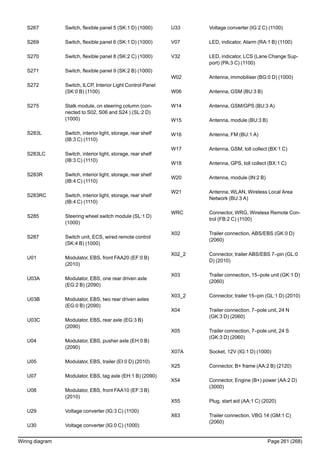 S267 Switch, flexible panel 5 (SK:1 D) (1000)
S269 Switch, flexible panel 6 (SK:1 D) (1000)
S270 Switch, flexible panel 8 (SK:2 C) (1000)
S271 Switch, flexible panel 9 (SK:2 B) (1000)
S272 Switch, ILCP, Interior Light Control Panel
(SK:0 B) (1100)
S275 Stalk module, on steering column (con-
nected to S02, S06 and S24 ) (SL:2 D)
(1000)
S283L Switch, interior light, storage, rear shelf
(IB:3 C) (1110)
S283LC Switch, interior light, storage, rear shelf
(IB:3 C) (1110)
S283R Switch, interior light, storage, rear shelf
(IB:4 C) (1110)
S283RC Switch, interior light, storage, rear shelf
(IB:4 C) (1110)
S285 Steering wheel switch module (SL:1 D)
(1000)
S287 Switch unit, ECS, wired remote control
(SK:4 B) (1000)
U01 Modulator, EBS, front FAA20 (EF:0 B)
(2010)
U03A Modulator, EBS, one rear driven axle
(EG:2 B) (2090)
U03B Modulator, EBS, two rear driven axles
(EG:0 B) (2090)
U03C Modulator, EBS, rear axle (EG:3 B)
(2090)
U04 Modulator, EBS, pusher axle (EH:0 B)
(2090)
U05 Modulator, EBS, trailer (EI:0 D) (2010)
U07 Modulator, EBS, tag axle (EH:1 B) (2090)
U08 Modulator, EBS, front FAA10 (EF:3 B)
(2010)
U29 Voltage converter (IG:3 C) (1100)
U30 Voltage converter (IG:0 C) (1000)
U33 Voltage converter (IG:2 C) (1100)
V07 LED, indicator, Alarm (RA:1 B) (1100)
V32 LED, indicator, LCS (Lane Change Sup-
port) (PA:3 C) (1100)
W02 Antenna, immobiliser (BG:0 D) (1000)
W06 Antenna, GSM (BU:3 B)
W14 Antenna, GSM/GPS (BU:3 A)
W15 Antenna, module (BU:3 B)
W16 Antenna, FM (BU:1 A)
W17 Antenna, GSM, toll collect (BX:1 C)
W18 Antenna, GPS, toll collect (BX:1 C)
W20 Antenna, module (IN:2 B)
W21 Antenna, WLAN, Wireless Local Area
Network (BU:3 A)
WRC Connector, WRG, Wireless Remote Con-
trol (FB:2 C) (1100)
X02 Trailer connection, ABS/EBS (GK:0 D)
(2060)
X02_2 Connector, trailer ABS/EBS 7–pin (GL:0
D) (2010)
X03 Trailer connection, 15–pole unit (GK:1 D)
(2060)
X03_2 Connector, trailer 15–pin (GL:1 D) (2010)
X04 Trailer connection, 7–pole unit, 24 N
(GK:3 D) (2060)
X05 Trailer connection, 7–pole unit, 24 S
(GK:3 D) (2060)
X07A Socket, 12V (IG:1 D) (1000)
X25 Connector, B+ frame (AA:2 B) (2120)
X54 Connector, Engine (B+) power (AA:2 D)
(3000)
X55 Plug, start aid (AA:1 C) (2020)
X63 Trailer connection, VBG 14 (GM:1 C)
(2060)
Wiring diagram Page 261 (268)
 