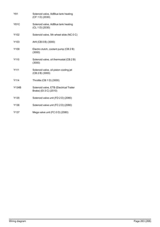 Y81 Solenoid valve, AdBlue tank heating
(CF:1 D) (2030)
Y81C Solenoid valve, AdBlue tank heating
(CL:1 D) (2030)
Y102 Solenoid valve, 5th wheel slide (NC:0 C)
Y103 AHI (CB:0 B) (3000)
Y109 Electro clutch, coolant pump (CB:2 B)
(3000)
Y110 Solenoid valve, oil thermostat (CB:2 B)
(3000)
Y111 Solenoid valve, oil piston cooling jet
(CB:2 B) (3000)
Y114 Throttle (CB:1 D) (3000)
Y134B Solenoid valve, ETB (Electrical Trailer
Brake) (EI:3 C) (2010)
Y135 Solenoid valve unit (FD:2 D) (2080)
Y136 Solenoid valve unit (FC:2 D) (2080)
Y137 Mega valve unit (FC:0 D) (2080)
Wiring diagram Page 263 (268)
 