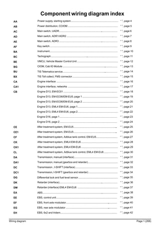 Component wiring diagram index
AA Power supply, starting system................................................................... “ ”, page 4
AB Power distribution, CCIOM....................................................................... “ ”, page 5
AC Main switch, UADR.................................................................................... “ ”, page 6
AD Main switch, ADR1/ADR2 ......................................................................... “ ”, page 7
AE Main switch, ADR3 .................................................................................... “ ”, page 8
AF Key switch.................................................................................................. “ ”, page 9
BA Instrument.................................................................................................. “ ”, page 10
BC Tachograph................................................................................................ “ ”, page 11
BE VMCU, Vehicle Master Control Unit .......................................................... “ ”, page 12
BG CIOM, Cab IO Module............................................................................... “ ”, page 13
BU TIS Telematics service............................................................................... “ ”, page 14
BX TIS Toll collect, FMS connector................................................................. “ ”, page 15
CA Engine interface ........................................................................................ “ ”, page 16
CA1 Engine interface, networks ....................................................................... “ ”, page 17
CB Engine D13, EM-EC01.............................................................................. “ ”, page 18
Engine D13, EM-EC06/EM-EU5, page 1 .................................................. “ ”, page 19
Engine D13, EM-EC06/EM-EU5, page 2 .................................................. “ ”, page 20
Engine D13, EML4 EM-EU6, page 1......................................................... “ ”, page 21
Engine D13, EML4 EM-EU6, page 2......................................................... “ ”, page 22
Engine D16, page 1................................................................................... “ ”, page 23
Engine D16, page 2................................................................................... “ ”, page 24
CE After treatment system, EM-EU5............................................................... “ ”, page 25
CE1 After treatment system, EM-EU5............................................................... “ ”, page 26
CF After treatment system, Adblue tank control, EM-EU5.............................. “ ”, page 27
CK After treatment system, EML4 EM-EU6 .................................................... “ ”, page 28
CK1 After treatment system, EML4 EM-EU6 .................................................... “ ”, page 29
CL After treatment system, Adblue tank control, EML4 EM-EU6................... “ ”, page 30
DA Transmission, manual (interface).............................................................. “ ”, page 31
DA1 Transmission, manual (gearbox and retarder).......................................... “ ”, page 32
DC Transmission , I-SHIFT (interface) ............................................................ “ ”, page 33
DC1 Transmission, I-SHIFT (gearbox and retarder) ......................................... “ ”, page 34
DG Differential lock and fuel level sensor........................................................ “ ”, page 35
DK Retarder (interface).................................................................................... “ ”, page 36
DM Retarder (interface) EML4 EM-EU6 ......................................................... “ ”, page 37
EA ABS............................................................................................................ “ ”, page 38
EE EBS, control unit........................................................................................ “ ”, page 39
EF EBS, front axle modulator.......................................................................... “ ”, page 40
EG EBS, rear axle modulator .......................................................................... “ ”, page 41
EH EBS, 6x2 and tridem.................................................................................. “ ”, page 42
Wiring diagram Page 1 (268)
 