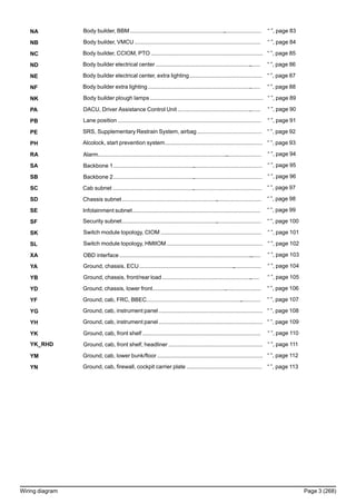 NA Body builder, BBM..................................................................................... “ ”, page 83
NB Body builder, VMCU .................................................................................. “ ”, page 84
NC Body builder, CCIOM, PTO ....................................................................... “ ”, page 85
ND Body builder electrical center .................................................................... “ ”, page 86
NE Body builder electrical center, extra lighting.............................................. “ ”, page 87
NF Body builder extra lighting ......................................................................... “ ”, page 88
NK Body builder plough lamps ........................................................................ “ ”, page 89
PA DACU, Driver Assistance Control Unit ...................................................... “ ”, page 90
PB Lane position ............................................................................................. “ ”, page 91
PE SRS, Supplementary Restrain System, airbag......................................... “ ”, page 92
PH Alcolock, start prevention system.............................................................. “ ”, page 93
RA Alarm.......................................................................................................... “ ”, page 94
SA Backbone 1................................................................................................ “ ”, page 95
SB Backbone 2................................................................................................ “ ”, page 96
SC Cab subnet ................................................................................................ “ ”, page 97
SD Chassis subnet.......................................................................................... “ ”, page 98
SE Infotainment subnet................................................................................... “ ”, page 99
SF Security subnet.......................................................................................... “ ”, page 100
SK Switch module topology, CIOM ................................................................ “ ”, page 101
SL Switch module topology, HMIIOM ............................................................. “ ”, page 102
XA OBD interface............................................................................................ “ ”, page 103
YA Ground, chassis, ECU............................................................................... “ ”, page 104
YB Ground, chassis, front/rear load ............................................................... “ ”, page 105
YD Ground, chassis, lower front...................................................................... “ ”, page 106
YF Ground, cab, FRC, BBEC.......................................................................... “ ”, page 107
YG Ground, cab, instrument panel .................................................................. “ ”, page 108
YH Ground, cab, instrument panel .................................................................. “ ”, page 109
YK Ground, cab, front shelf ............................................................................. “ ”, page 110
YK_RHD Ground, cab, front shelf, headliner............................................................ “ ”, page 111
YM Ground, cab, lower bunk/floor ................................................................... “ ”, page 112
YN Ground, cab, firewall, cockpit carrier plate ................................................ “ ”, page 113
Wiring diagram Page 3 (268)
 