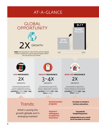 6	
AT-A-GLANCE
LIFE INSURANCE
2x
GROWTH
Annual premium value of the
women’s global life insurance
market is predicted to grow from
$448 billion in 2013 to $825 – $963
billion in 2030.*
HEALTH INSURANCE
3-4x
GROWTH
Annual premium value of the
women’s global health insurance
market is predicted to grow from
$43 billion in 2013 to $162 – $184
billion in 2030.*
NON-LIFE INSURANCE
2x
GROWTH
Annual premium value of the
women’s global non-life insurance
market is predicted to grow from
$279 billion in 2013 to $465 – $554
billion in 2030.*
GLOBAL
OPPORTUNITY
2xGROWTH
2013	2030*
Trillion
$770
BILLION
$1.452
TRILLION
$1.7 T
Women’s
willingness
to spend on
insurance:
Socioeconomic
progress:
Trends:
What’s causing this
growth globally and in
emerging markets?
Increase in women’s
tertiary education.
Household
bargaining power.
Independence as a result
of an increase in income.
2030 annual premium value of the women’s global
market is predicted to grow approximately TWICE
the size of the 2013 market.
 