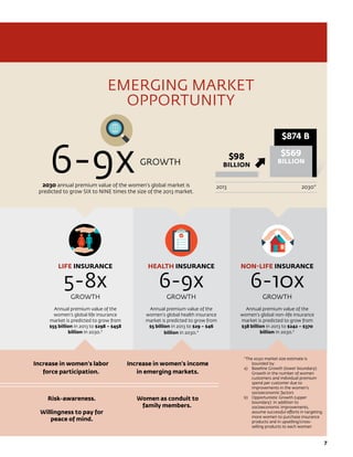 7
LIFE INSURANCE
5-8x
GROWTH
Annual premium value of the
women’s global life insurance
market is predicted to grow from
$55 billion in 2013 to $298 – $458
billion in 2030.*
HEALTH INSURANCE
6-9x
GROWTH
Annual premium value of the
women’s global health insurance
market is predicted to grow from
$5 billion in 2013 to $29 – $46
billion in 2030.*
NON-LIFE INSURANCE
6-10x
GROWTH
Annual premium value of the
women’s global non-life insurance
market is predicted to grow from
$38 billion in 2013 to $242 – $370
billion in 2030.*
EMERGING MARKET
OPPORTUNITY
6-9xGROWTH
2030 annual premium value of the women’s global market is
predicted to grow SIX to NINE times the size of the 2013 market.
2013	2030*
$98
BILLION
$569
BILLION
$874 B
Increase in women’s labor
force participation.
Increase in women’s income
in emerging markets.
Risk-awareness.
Willingness to pay for
peace of mind.
Women as conduit to
family members.
*The 2030 market size estimate is
bounded by:
a)	 Baseline Growth (lower boundary):
Growth in the number of women
customers and individual premium
spend per customer due to
improvements in the women’s
socioeconomic factors
b)	 Opportunistic Growth (upper
boundary): In addition to
socioeconomic improvements,
assume successful efforts in targeting
more women to purchase insurance
products and in upselling/cross-
selling products to each woman
 