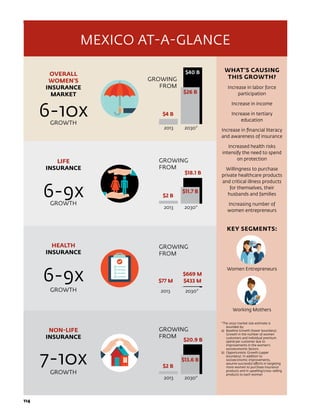 114	114	
MEXICO AT-A-GLANCE
OVERALL
WOMEN’S
INSURANCE
MARKET
6-10xGROWTH
LIFE
INSURANCE
6-9xGROWTH
HEALTH
INSURANCE
6-9x
GROWTH
NON-LIFE
INSURANCE
7-10x
GROWTH
GROWING
FROM
GROWING
FROM
2013	2030*
$2 B
$11.7 B
$18.1 B
2013	2030*
GROWING
FROM
$2 B
$13.6 B
$20.9 B
WHAT’S CAUSING
THIS GROWTH?
Increase in labor force
participation
Increase in income
Increase in tertiary
education
Increase in financial literacy
and awareness of insurance
Increased health risks
intensify the need to spend
on protection
Willingness to purchase
private healthcare products
and critical illness products
for themselves, their
husbands and families
Increasing number of
women entrepreneurs
KEY SEGMENTS:
Women Entrepreneurs
Working Mothers
*The 2030 market size estimate is
bounded by:
a)	 Baseline Growth (lower boundary):
Growth in the number of women
customers and individual premium
spend per customer due to
improvements in the women’s
socioeconomic factors
b)	 Opportunistic Growth (upper
boundary): In addition to
socioeconomic improvements,
assume successful efforts in targeting
more women to purchase insurance
products and in upselling/cross-selling
products to each woman
2013	2030*
$40 B
$4 B
$26 B
GROWING
FROM
$77 M
$669 M
$433 M
2013	2030*
 