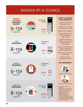 130	
NIGERIA AT-A-GLANCE
OVERALL
WOMEN’S
INSURANCE
MARKET
9-13x
GROWTH
LIFE
INSURANCE
8-13x
GROWTH
HEALTH
INSURANCE
9-13x
GROWTH
NON-LIFE
INSURANCE
8-13x
GROWTH
GROWING
FROM
GROWING
FROM
2013	2030*
$0.6 B
$5 B
$8 B
2013	2030*
GROWING
FROM
$76 M
2013	2030*
GROWING
FROM
$0.2 M
$3 M
$2 M
$952 M
$621 M
2013	2030*
$0.56 B
$4.6 B
$7.1 B
WHAT’S CAUSING
THIS GROWTH?
Increase in salary and
disposable income
Room for growth of the
microinsurance market
Need for better healthcare
Private healthcare is the
preferred choice for
many women
Women’s willingness
to spend on private cover
for themselves and
their children
Room to create insurance
products catering to
women entrepreneurs
Women show better sales
performance
Women can act as
advocates for insurers
KEY SEGMENTS:
Women Entrepreneurs
Low-Income Customers
*The 2030 market size estimate is
bounded by:
a)	 Baseline Growth (lower boundary):
Growth in the number of women
customers and individual premium
spend per customer due to
improvements in the women’s
socioeconomic factors
b)	 Opportunistic Growth (upper
boundary): In addition to
socioeconomic improvements,
assume successful efforts in targeting
more women to purchase insurance
products and in upselling/cross-selling
products to each woman
 