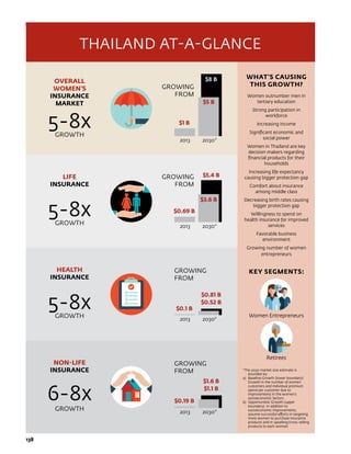 138	
THAILAND AT-A-GLANCE
OVERALL
WOMEN’S
INSURANCE
MARKET
5-8xGROWTH
LIFE
INSURANCE
5-8xGROWTH
HEALTH
INSURANCE
5-8xGROWTH
NON-LIFE
INSURANCE
6-8x
GROWTH
GROWING
FROM
GROWING
FROM
2013	2030*
$1 B
$5 B
$8 B
2013	2030*
$0.69 B
$3.6 B
$5.4 B
2013	2030*
GROWING
FROM
$0.1 B
$0.81 B
$0.52 B
$1.6 B
$1.1 B
2013	2030*
GROWING
FROM
$0.19 B
WHAT’S CAUSING
THIS GROWTH?
Women outnumber men in
tertiary education
Strong participation in
workforce
Increasing income
Significant economic and
social power
Women in Thailand are key
decision makers regarding
financial products for their
households
Increasing life expectancy
causing bigger protection gap
Comfort about insurance
among middle class
Decreasing birth rates causing
bigger protection gap
Willingness to spend on
health insurance for improved
services
Favorable business
environment
Growing number of women
entrepreneurs
KEY SEGMENTS:
Women Entrepreneurs
Retirees
*The 2030 market size estimate is
bounded by:
a)	 Baseline Growth (lower boundary):
Growth in the number of women
customers and individual premium
spend per customer due to
improvements in the women’s
socioeconomic factors
b)	 Opportunistic Growth (upper
boundary): In addition to
socioeconomic improvements,
assume successful efforts in targeting
more women to purchase insurance
products and in upselling/cross-selling
products to each woman
 