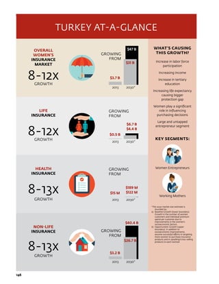 146	
TURKEY AT-A-GLANCE
OVERALL
WOMEN’S
INSURANCE
MARKET
8-12xGROWTH
LIFE
INSURANCE
8-12xGROWTH
HEALTH
INSURANCE
8-13x
GROWTH
NON-LIFE
INSURANCE
8-13x
GROWTH
GROWING
FROM
GROWING
FROM
2013	2030*
$3.7 B
$31 B
$47 B
2013	2030*
GROWING
FROM
$0.5 B
2013	2030*
GROWING
FROM
$15 M
$189 M
$122 M
$6.7 B
$4.4 B
2013	2030*
$3.2 B
$26.7 B
$40.4 B
WHAT’S CAUSING
THIS GROWTH?
Increase in labor force
participation
Increasing income
Increase in tertiary
education
Increasing life expectancy
causing bigger
protection gap
Women play a significant
role in influencing
purchasing decisions
Large and untapped
entrepreneur segment
KEY SEGMENTS:
Women Entrepreneurs
Working Mothers
*The 2030 market size estimate is
bounded by:
a)	 Baseline Growth (lower boundary):
Growth in the number of women
customers and individual premium
spend per customer due to
improvements in the women’s
socioeconomic factors
b)	 Opportunistic Growth (upper
boundary): In addition to
socioeconomic improvements,
assume successful efforts in targeting
more women to purchase insurance
products and in upselling/cross-selling
products to each woman
 