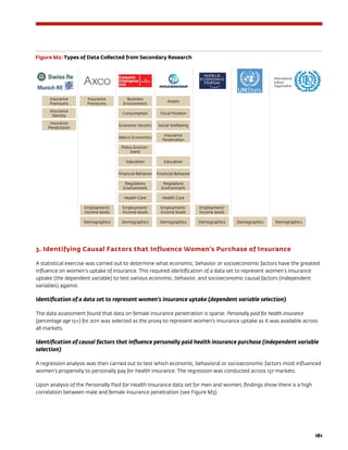 161
3. Identifying Causal Factors that Influence Women’s Purchase of Insurance
A statistical exercise was carried out to determine what economic, behavior or socioeconomic factors have the greatest
influence on women’s uptake of insurance. This required identification of a data set to represent women’s insurance
uptake (the dependent variable) to test various economic, behavior, and socioeconomic causal factors (independent
variables) against.
Identification of a data set to represent women’s insurance uptake (dependent variable selection)
The data assessment found that data on female insurance penetration is sparse. Personally paid for health insurance
(percentage age 15+) for 2011 was selected as the proxy to represent women’s insurance uptake as it was available across
all markets.
Identification of causal factors that influence personally paid health insurance purchase (independent variable
selection)
A regression analysis was then carried out to test which economic, behavioral or socioeconomic factors most influenced
women’s propensity to personally pay for health insurance. The regression was conducted across 137 markets.
Upon analysis of the Personally Paid for Health Insurance data set for men and women, findings show there is a high
correlation between male and female insurance penetration (see Figure M3).
Figure M2: Types of Data Collected from Secondary Research
Insurance
Premiums
Business
Environment
Assets
Insurance
Premiums
Insurance
Density
Consumption Fiscal Position
Insurance
Penetration
Economic Sectors Social Wellbeing
Macro Economics
Insurance
Penetration
Policy Environ-
ment
Education Education
Financial Behavior Financial Behavior
Regulatory
Environment
Regulatory
Environment
Health Care Health Care
Employment/
Income levels
Employment/
Income levels
Employment/
Income levels
Employment/
Income levels
Demographics Demographics Demographics Demographics Demographics Demographics
 