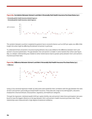 162	
The variation between countries is explained by general macro-economic factors such as GDP per capita, but offers little
insight into what might be affecting the behavior of women in particular.
To understand drivers of women’s insurance buying behavior, focus was shifted to the difference between men’s and
women’s insurance penetration. The gap between men and women is smaller in some markets than others (see Figure
M4), so a deeper understanding was needed on what market factors lead to greater parity between men’s and women’s
insurance purchase rates.
Using a cross sectional regression model, 197 data series were tested for their correlation with the gap between the rates
of men’s and women’s personally purchased health insurance. These data sets range across demographic, education,
employment, financial behavior, fiscal position, regulatory, and healthcare categories.
Through the regression, individual wealth (GDP per capita), fertility rate and women’s labor force participation rate were
found to have the biggest influence on the gap between men’s and women’s health insurance purchase rates. These
relationships were measured with a high degree of statistical confidence.
Figure M3: Correlation Between Women’s and Men’s Personally Paid Health Insurance Purchase Rates (15+)
Personally paid for health insurance, female (% age 15+)
Personally paid for health insurance, male (% age 15+)
98% Correlation
Markets
50
40
30
20
10
0
Markets
4
2
0
-2
-4
-6
-8
Figure M4: Difference Between Women’s and Men’s Personally Paid Health Insurance Purchase Rates (15+)
Difference
 