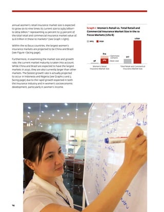 14	
annual women’s retail insurance market size is expected
to grow six to nine times its current size to $569 billion13
to $874 billion,14
representing 22 percent to 33 percent of
the total retail and commercial insurance market value of
$2.6 trillion in these 10 markets15
(see Graph 1 right).
Within the 10 focus countries, the largest women’s
insurance markets are projected to be China and Brazil
(see Figure 1 facing page).
Furthermore, in examining the market size and growth
rate, the current market maturity is taken into account.
While China and Brazil are expected to have the largest
markets in 2030, they are also currently larger than other
markets. The fastest growth rate is actually projected
to occur in Indonesia and Nigeria (see Graphs 2 and 3
facing page) due to the rapid growth expected in both
the insurance industry and in women’s socioeconomic
development, particularly in women’s income.
Graph 1: Women’s Retail vs. Total Retail and
Commercial Insurance Market Size in the 10
Focus Markets (US$ B)
Women’s Retail
Insurance Market Size
Total Retail and Commerical
Insurance Market Size
2013	2030
98
527
2,640
874
569
—Optimistic
scenario
—Base case
 