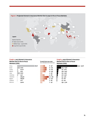 15
Legend
Market Potential
High ($100 B USD)
Medium ($30 – 99.9 B USD)
Long Term ($30 B USD)
Figure 1: Projected Women’s Insurance Market Size in 2030 in the 10 Focus Markets
Legend
Market Potential
High ($100 B USD)
Medium ($30 – 99.9 B USD)
Long Term ($30 B USD)
China
Brazil
Turkey
Mexico
India
Colombia
Indonesia
Nigeria
Thailand
Morocco
Growth from 2013-2030
(As a Multiple of its 2013 Size)
$65 B $375 – 575 B6 – 9X
$10 B $79 – 122 B8 – 12X
$3.7 B $31 – 47 B8 – 12X
$4 B $26 – 40 B6 – 10X
$10 B $22 – 35 B2 – 4X
$3 B $16 – 25 B5 – 8X
$879 M $9 – 14 B10 – 16X
$635 M $5 – 8 B9 – 13X
$1 B $5 – 8 B5 – 8X
$20 M $50 – 77 M2 – 4X
Graph 2: 2013 Women’s Insurance
Market Size in the 10 Focus
Markets (USD)
Graph 3: 2030 Women’s Insurance
Market Size in the 10 Focus
Markets (USD)
 