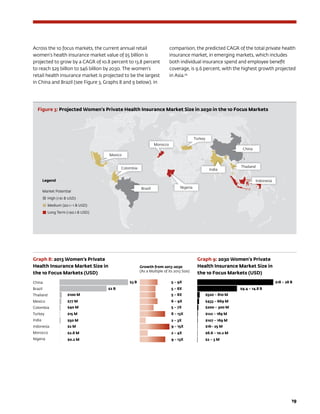 19
Across the 10 focus markets, the current annual retail
women’s health insurance market value of $5 billion is
projected to grow by a CAGR of 10.8 percent to 13.8 percent
to reach $29 billion to $46 billion by 2030. The women’s
retail health insurance market is projected to be the largest
in China and Brazil (see Figure 3, Graphs 8 and 9 below). In
comparison, the predicted CAGR of the total private health
insurance market, in emerging markets, which includes
both individual insurance spend and employee benefit
coverage, is 9.6 percent, with the highest growth projected
in Asia.24
Figure 3: Projected Women’s Private Health Insurance Market Size in 2030 in the 10 Focus Markets
Legend
Market Potential
High ($1 B USD)
Medium ($0.1–1 B USD)
Long Term ($0.1 B USD)
China
Brazil
Thailand
Mexico
Colombia
Turkey
India
Indonesia
Morocco
Nigeria
Growth from 2013-2030
(As a Multiple of its 2013 Size)
$18 – 28 B5 – 9X
5 – 8X
$100 M $520 – 810 M5 – 8X
$77 M $433 – 669 M6 – 9X
$40 M $200 – 300 M5 – 7X
$15 M $122 – 189 M8 – 13X
$50 M $107 – 169 M2 – 3X
$2 M $16– 25 M9 – 15X
$2.8 M $6.6 – 10.2 M2 – 4X
$0.2 M $2 – 3 M9 – 13X
Graph 8: 2013 Women’s Private
Health Insurance Market Size in
the 10 Focus Markets (USD)
Graph 9: 2030 Women’s Private
Health Insurance Market Size in
the 10 Focus Markets (USD)
$3 B
$2 B $9.4 – 14.8 B
 